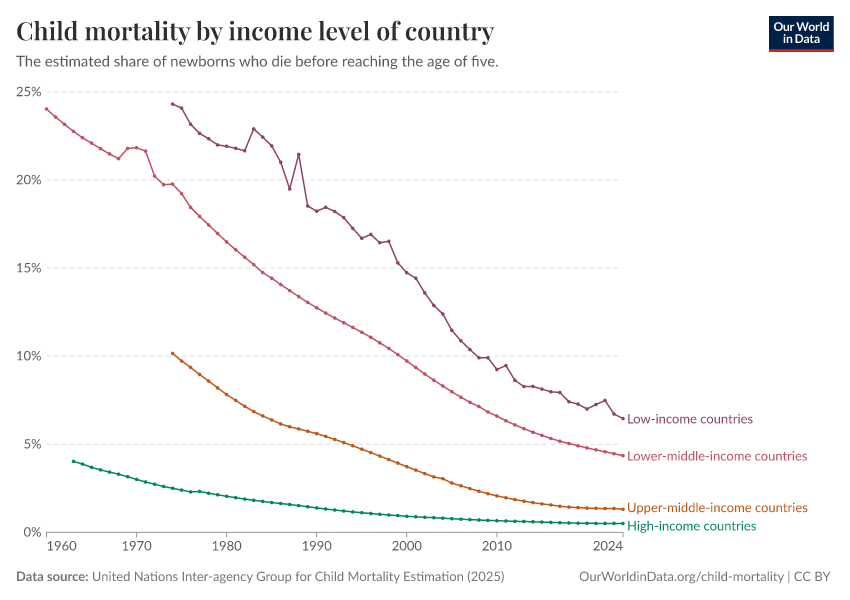 A thumbnail of the "Child mortality by income level of country" chart