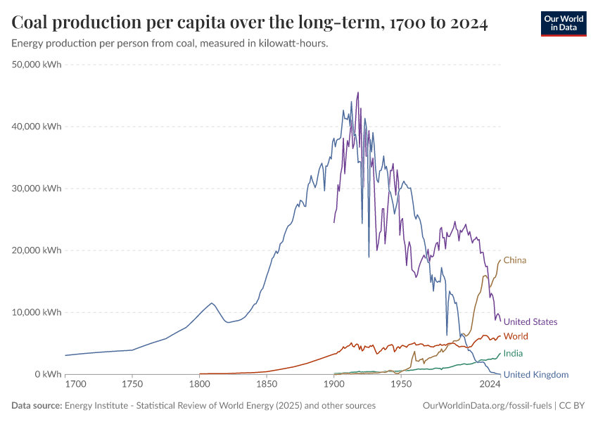 A thumbnail of the "Coal production per capita over the long-term" chart