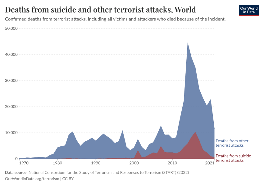 Deaths from suicide and other terrorist attacks