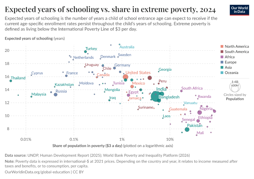 Expected years of schooling vs. share in extreme poverty